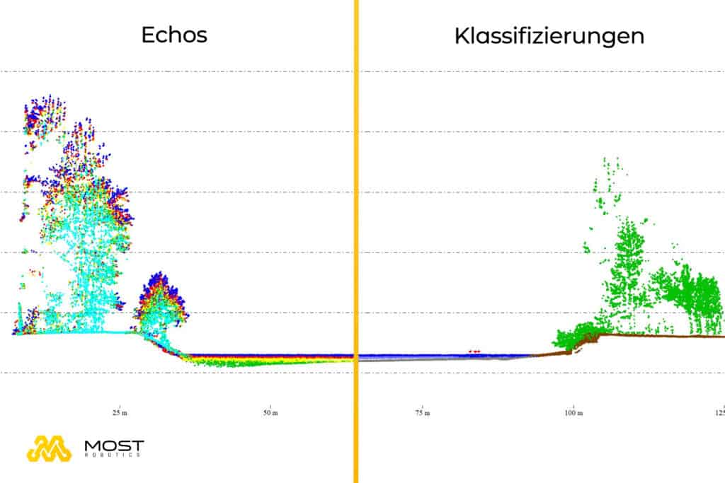 Abb 3.2 Darstellung im Querschnitt links Echos rechts alle Klassifizierungen